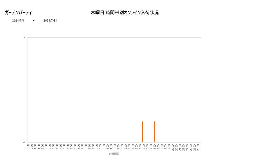 木曜日ガーデンパーティ202407グラフ